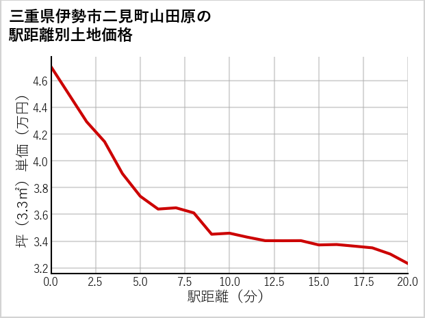 三重県伊勢市二見町山田原の徒歩距離別の土地坪単価