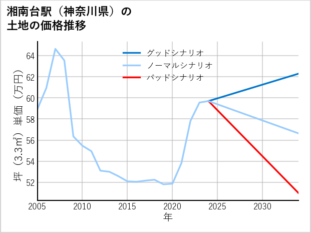 湘南台駅（神奈川県）の土地価格推移