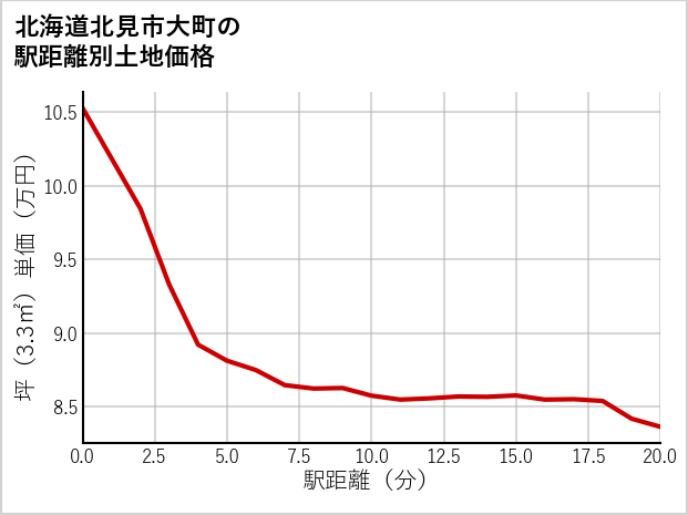 北海道北見市大町の徒歩距離別の土地坪単価