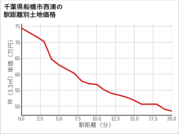千葉県船橋市西浦の徒歩距離別の土地坪単価