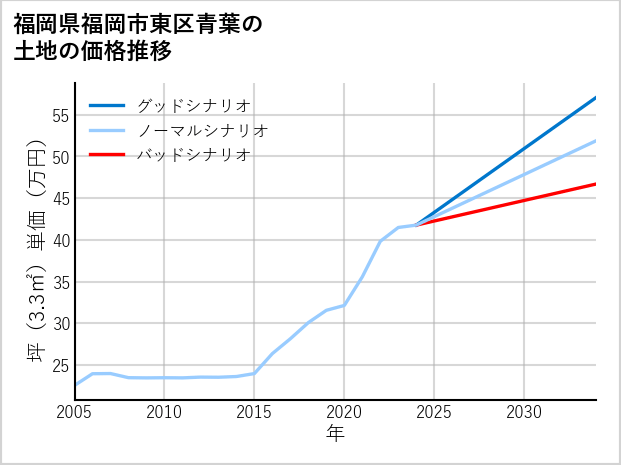 福岡県福岡市東区青葉の土地価格推移
