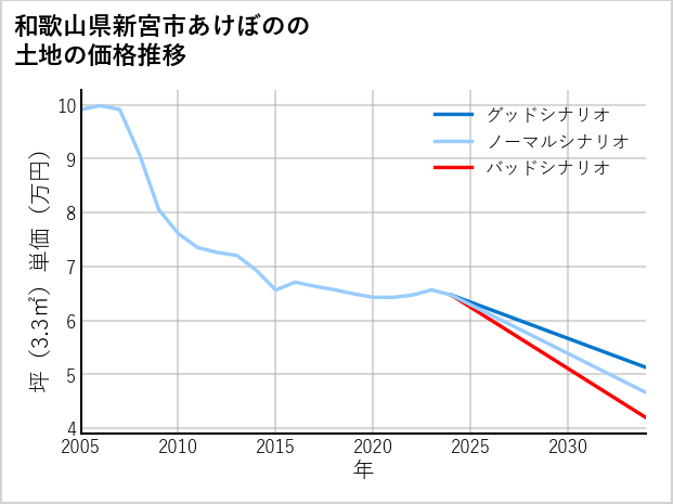 和歌山県新宮市あけぼのの土地価格推移