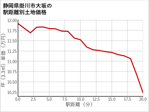 静岡県掛川市大坂の徒歩距離別の土地坪単価