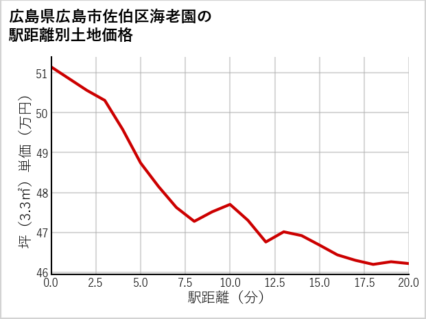 広島県広島市佐伯区海老園の徒歩距離別の土地坪単価