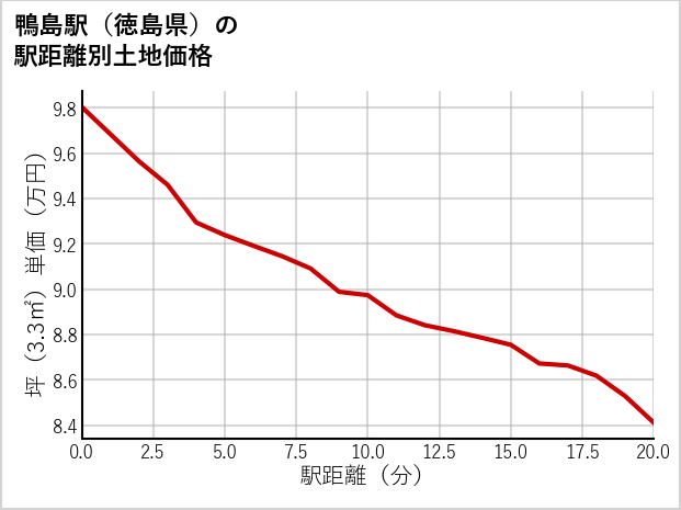 鴨島駅（徳島県）の徒歩距離別の土地坪単価