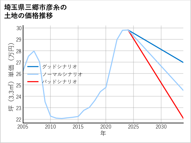 埼玉県三郷市彦糸の土地価格推移