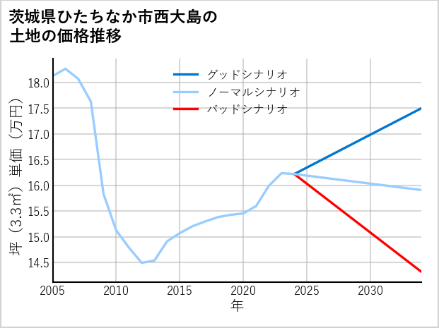 茨城県ひたちなか市西大島の土地価格推移