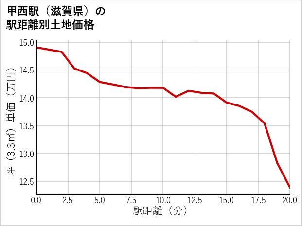 甲西駅（滋賀県）の徒歩距離別の土地坪単価