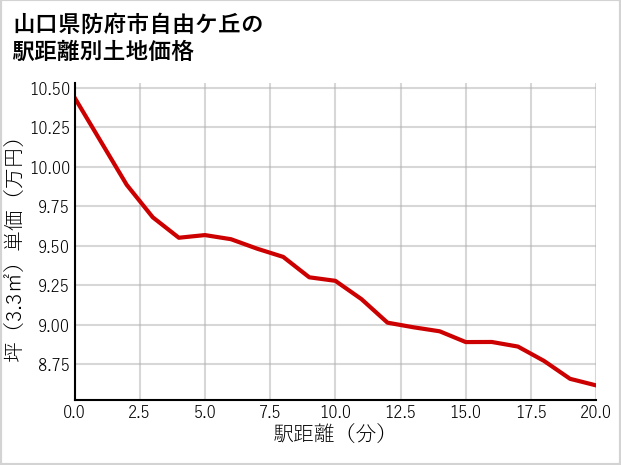 山口県防府市自由ケ丘の徒歩距離別の土地坪単価