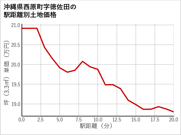 沖縄県西原町徳佐田の徒歩距離別の土地坪単価
