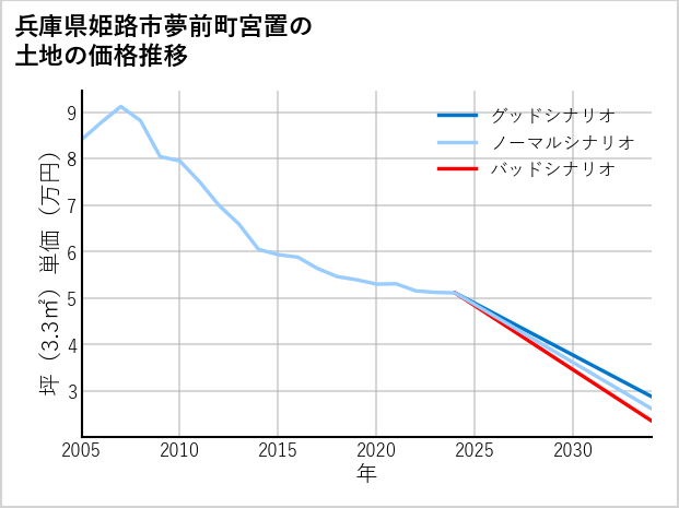 兵庫県姫路市夢前町宮置の土地価格推移