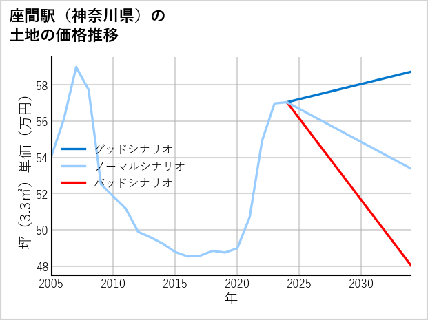 座間駅（神奈川県）の土地価格推移
