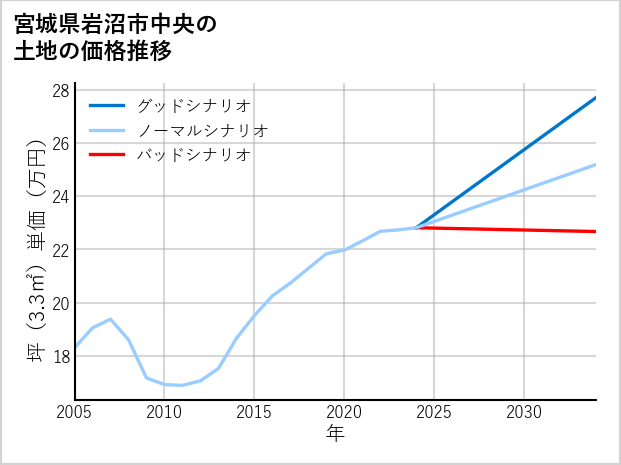 宮城県岩沼市中央の土地価格推移