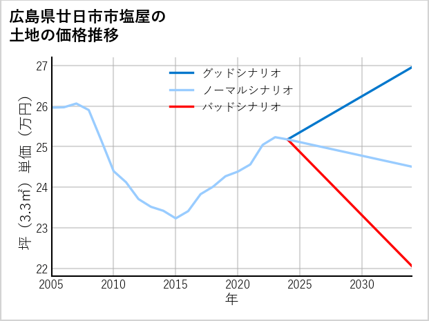 広島県廿日市市塩屋の土地価格推移