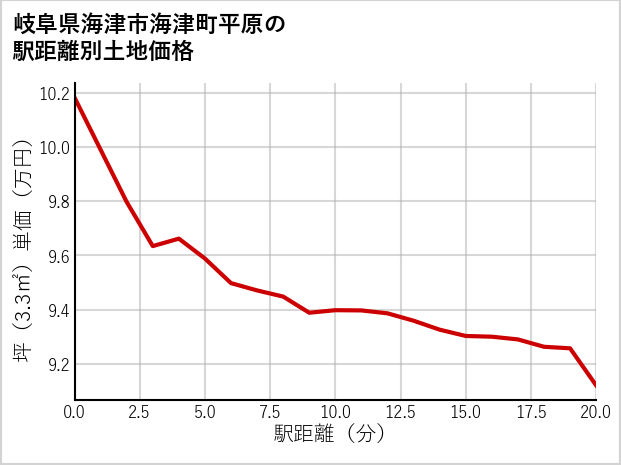 岐阜県海津市海津町平原の土地価格推移