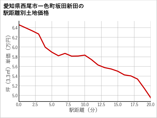 愛知県西尾市一色町坂田新田の徒歩距離別の土地坪単価