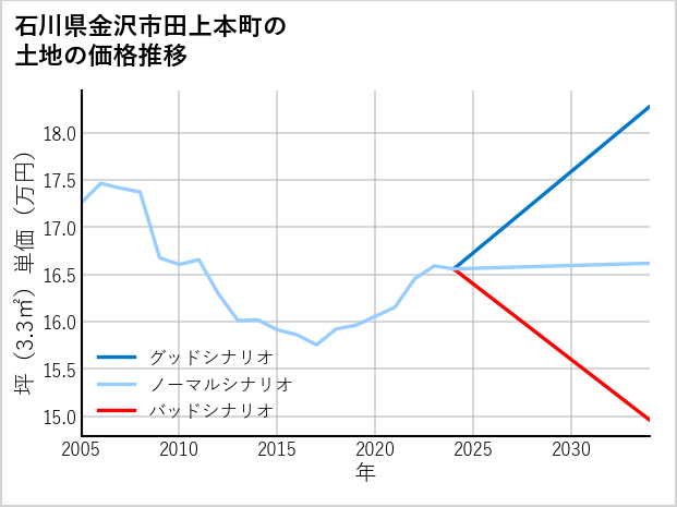 石川県金沢市田上本町の土地価格推移
