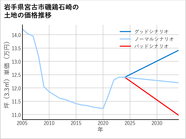 岩手県宮古市磯鶏石崎の土地価格推移