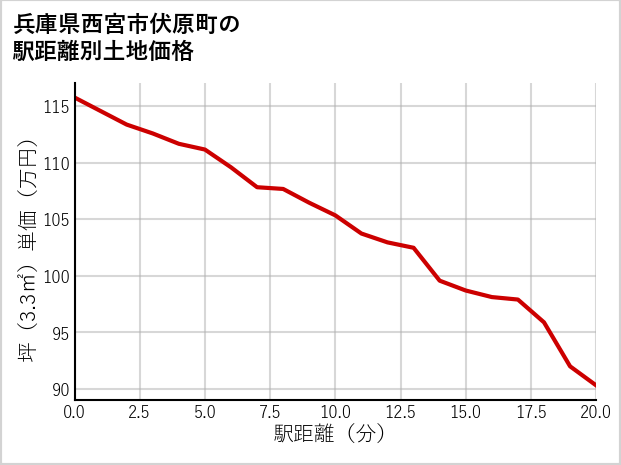 兵庫県西宮市伏原町の徒歩距離別の土地坪単価