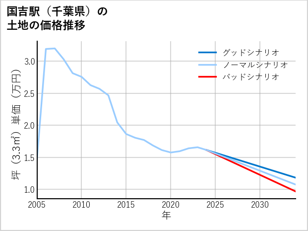 国吉駅（千葉県）の土地価格推移