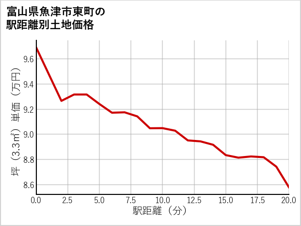 富山県魚津市東町の徒歩距離別の土地坪単価