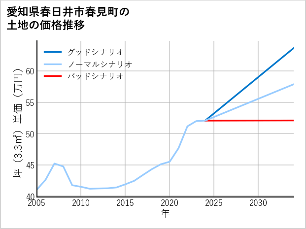 愛知県春日井市春見町の土地価格推移
