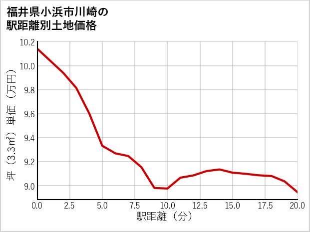 福井県小浜市川崎の徒歩距離別の土地坪単価