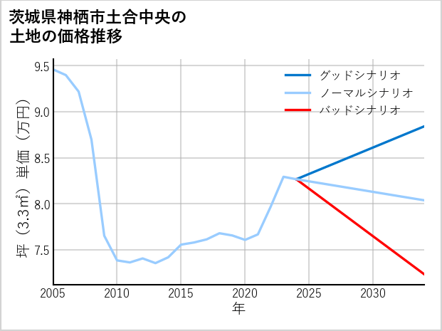 茨城県神栖市土合中央の土地価格推移