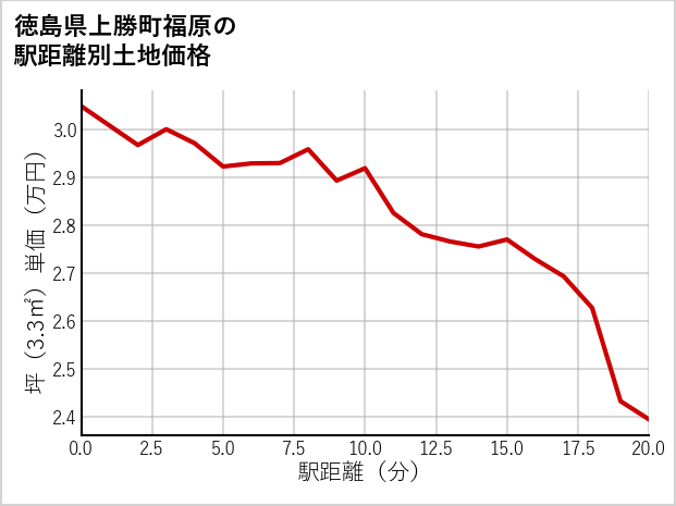 徳島県上勝町福原の徒歩距離別の土地坪単価