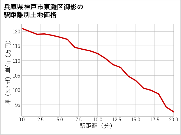 兵庫県神戸市東灘区御影の徒歩距離別の土地坪単価