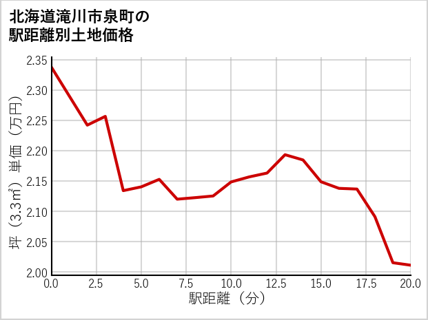北海道滝川市泉町の徒歩距離別の土地坪単価