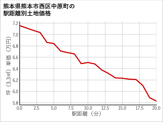 熊本県熊本市西区中原町の徒歩距離別の土地坪単価