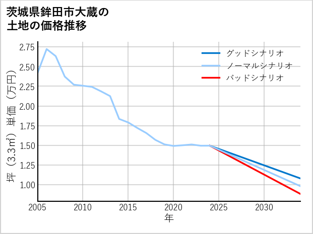茨城県鉾田市大蔵の土地価格推移