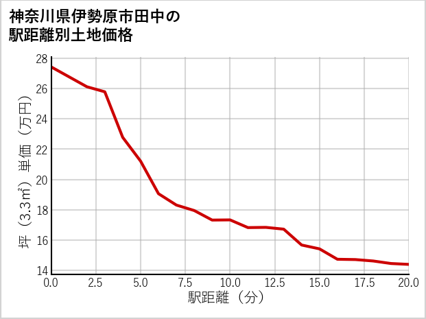 神奈川県伊勢原市田中の徒歩距離別の土地坪単価