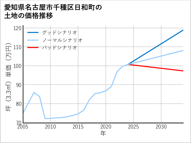 愛知県名古屋市千種区日和町の土地価格推移