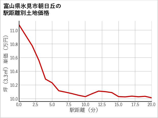 富山県氷見市朝日丘の徒歩距離別の土地坪単価