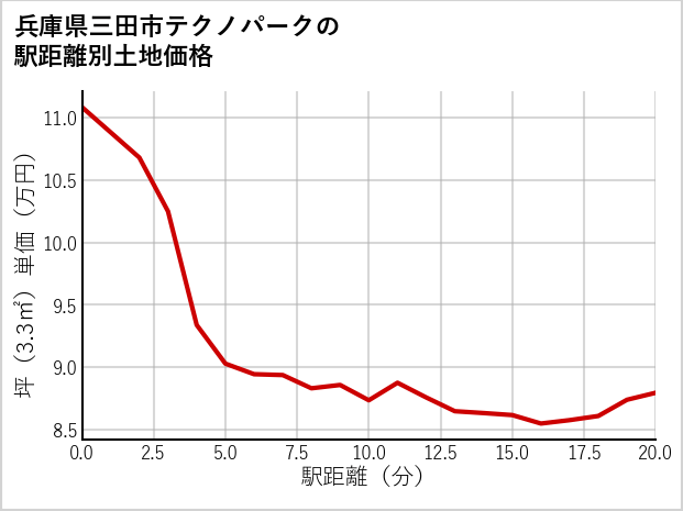 兵庫県三田市テクノパークの徒歩距離別の土地坪単価