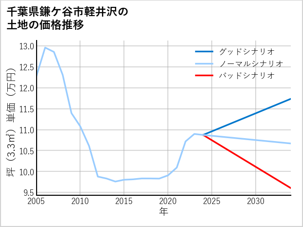 千葉県鎌ケ谷市軽井沢の土地価格推移