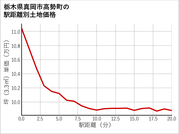 栃木県真岡市高勢町の徒歩距離別の土地坪単価