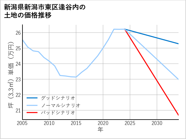 新潟県新潟市東区逢谷内の土地価格推移