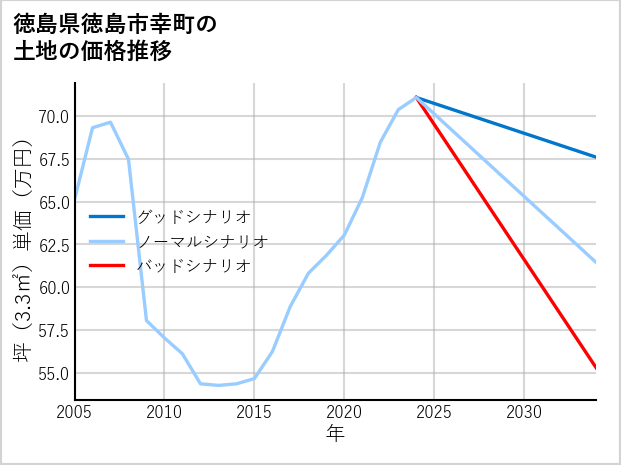 徳島県徳島市幸町の土地価格推移