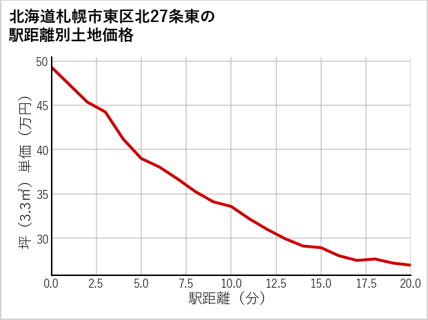 北海道札幌市東区北27条東の徒歩距離別の土地坪単価