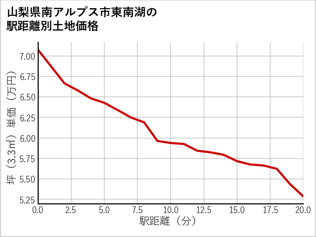 山梨県南アルプス市東南湖の徒歩距離別の土地坪単価