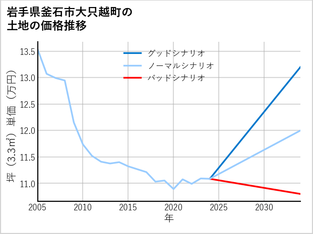 岩手県釜石市大只越町の土地価格推移