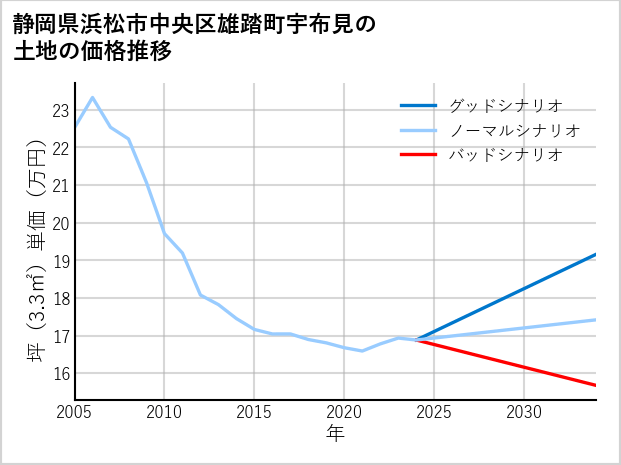 静岡県浜松市中央区雄踏町宇布見の土地価格推移