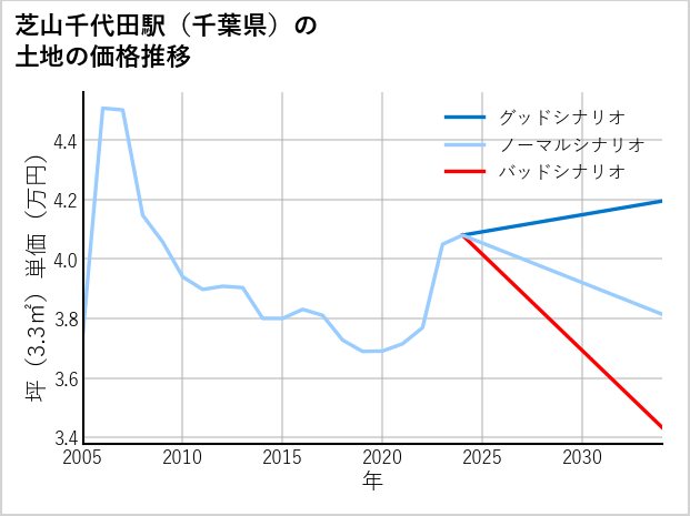 芝山千代田駅（千葉県）の土地価格推移