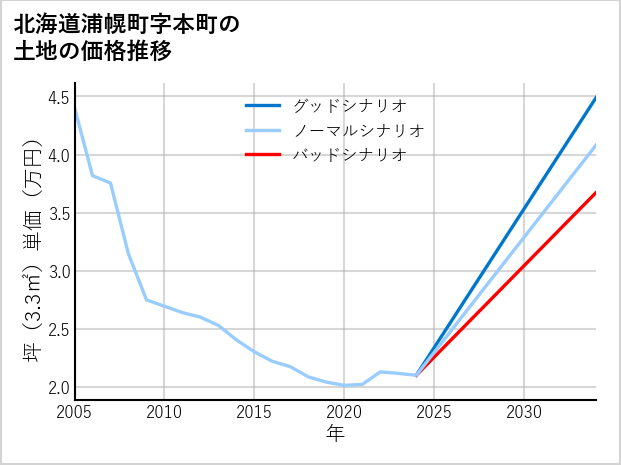 北海道浦幌町本町の土地価格推移