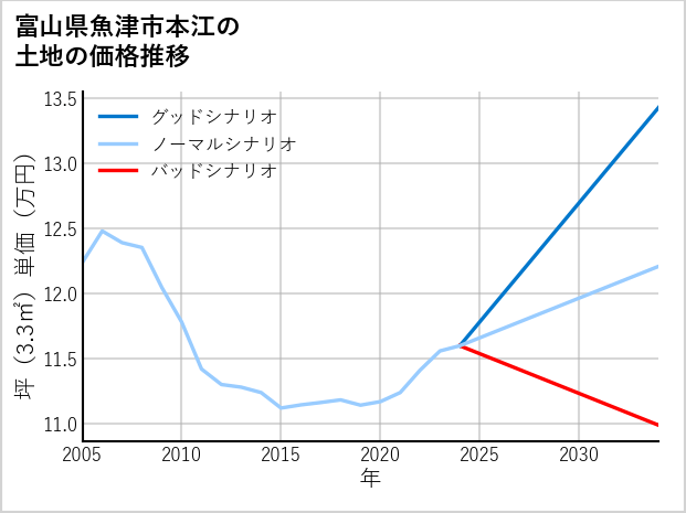富山県魚津市本江の土地価格推移