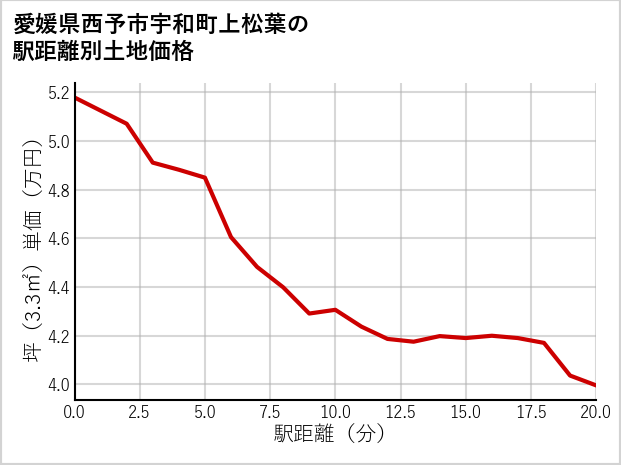 愛媛県西予市宇和町上松葉の徒歩距離別の土地坪単価