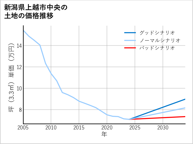 新潟県上越市中央の土地価格推移